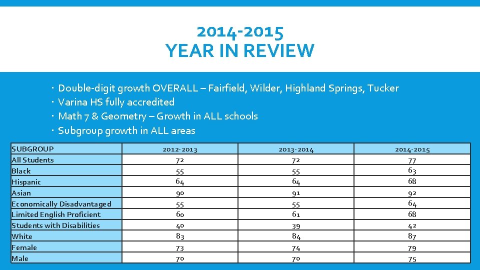 2014 -2015 YEAR IN REVIEW Double-digit growth OVERALL – Fairfield, Wilder, Highland Springs, Tucker