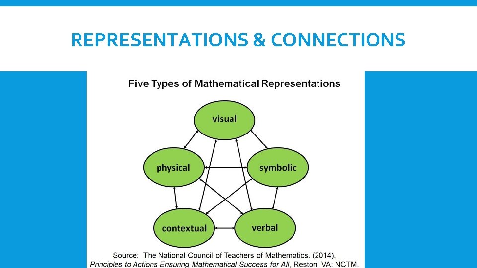 REPRESENTATIONS & CONNECTIONS 