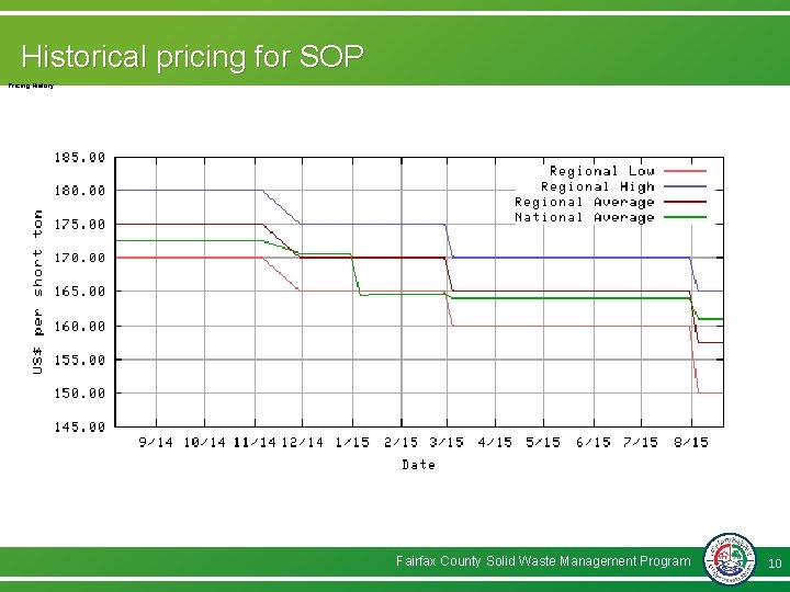 Historical pricing for SOP Pricing History Fairfax County Solid Waste Management Program 10 