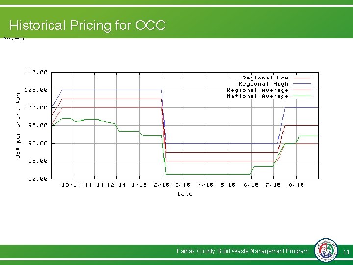 Historical Pricing for OCC Pricing History Fairfax County Solid Waste Management Program 13 