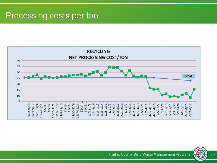 Processing costs per ton Fairfax County Solid Waste Management Program 17 