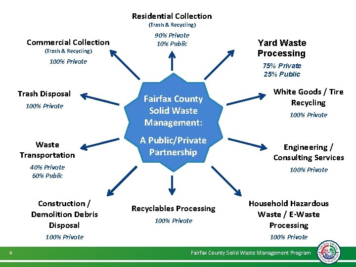 Residential Collection (Trash & Recycling) Commercial Collection (Trash & Recycling) 90% Private 10% Public