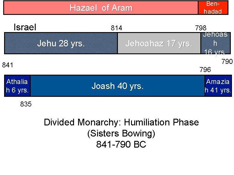 Benhadad Hazael of Aram Israel 814 Jehu 28 yrs. 798 Jehoahaz 17 yrs. Jehoas