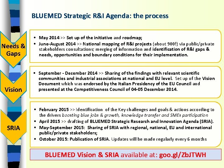 BLUEMED Strategic R&I Agenda: the process Needs & Gaps • May 2014 >> Set