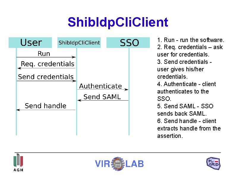 Shib. Idp. Client 1. Run - run the software. 2. Req. credentials – ask