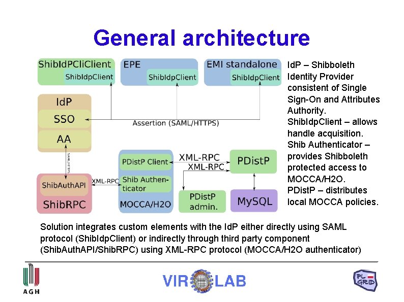General architecture Id. P – Shibboleth Identity Provider consistent of Single Sign-On and Attributes