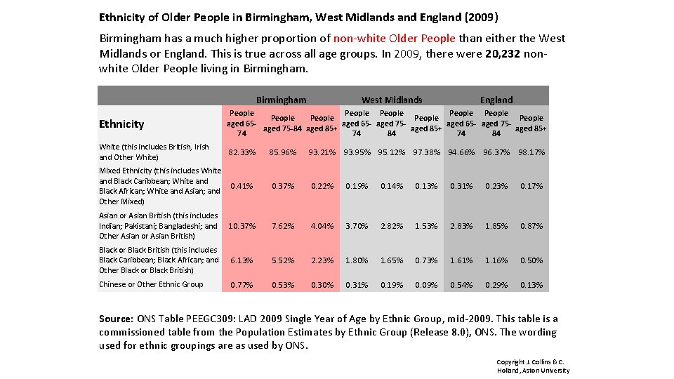 Ethnicity of Older People in Birmingham, West Midlands and England (2009) Birmingham has a