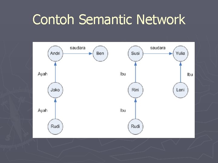 Contoh Semantic Network 