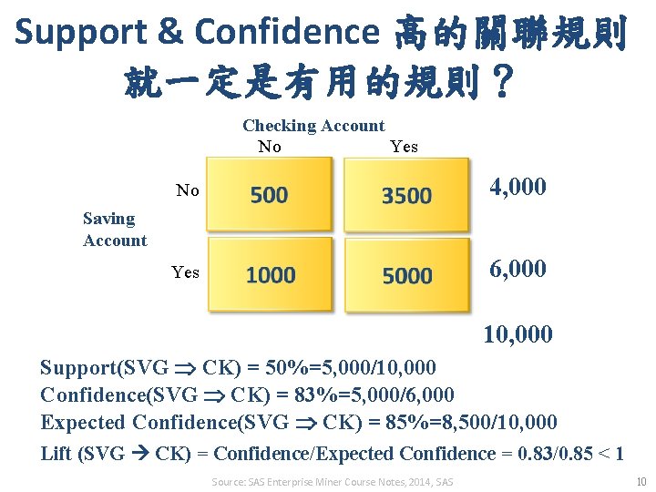 Support & Confidence 高的關聯規則 就一定是有用的規則？ Checking Account No Yes No 4, 000 Yes 6,