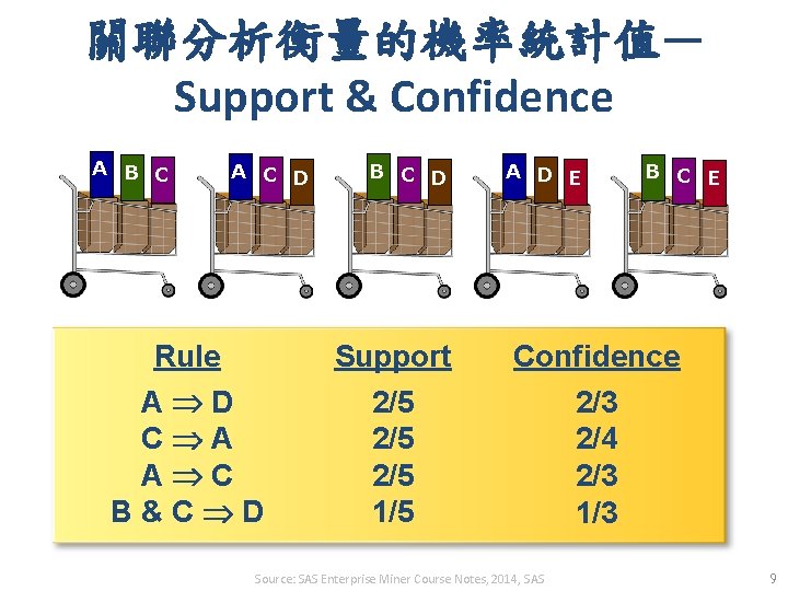 關聯分析衡量的機率統計值— Support & Confidence A B C A C D B C D A