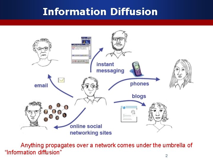 Information Diffusion Anything propagates over a network comes under the umbrella of “Information diffusion”