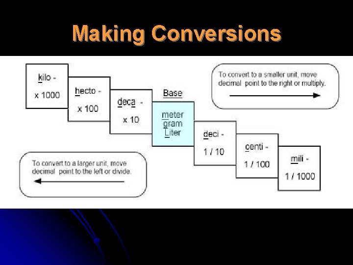Making Conversions 