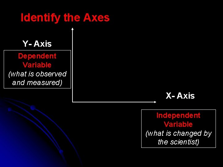 Identify the Axes Y- Axis Dependent Variable (what is observed and measured) X- Axis