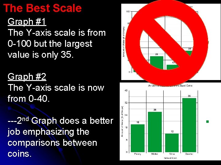 The Best Scale Graph #1 The Y-axis scale is from 0 -100 but the
