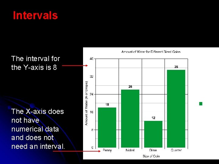 Intervals The interval for the Y-axis is 8 The X-axis does not have numerical