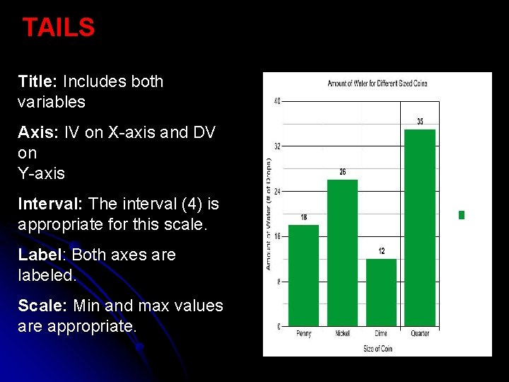 TAILS Title: Includes both variables Axis: IV on X-axis and DV on Y-axis Interval: