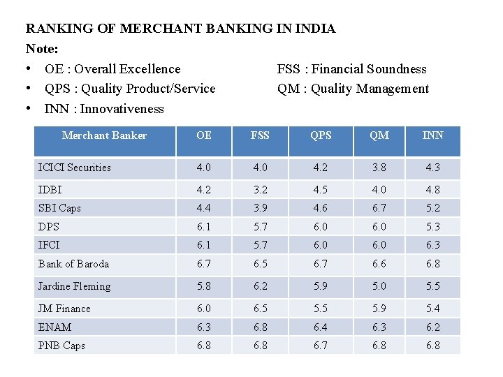 RANKING OF MERCHANT BANKING IN INDIA Note: • OE : Overall Excellence FSS :