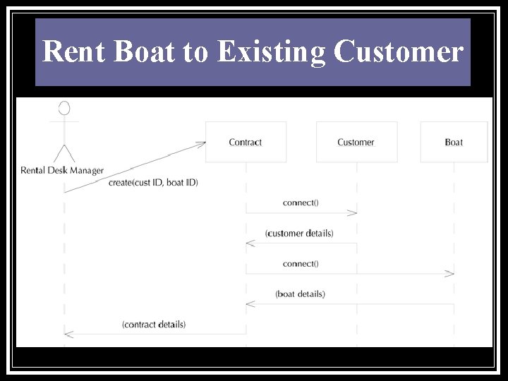 Rent Boat to Existing Customer 