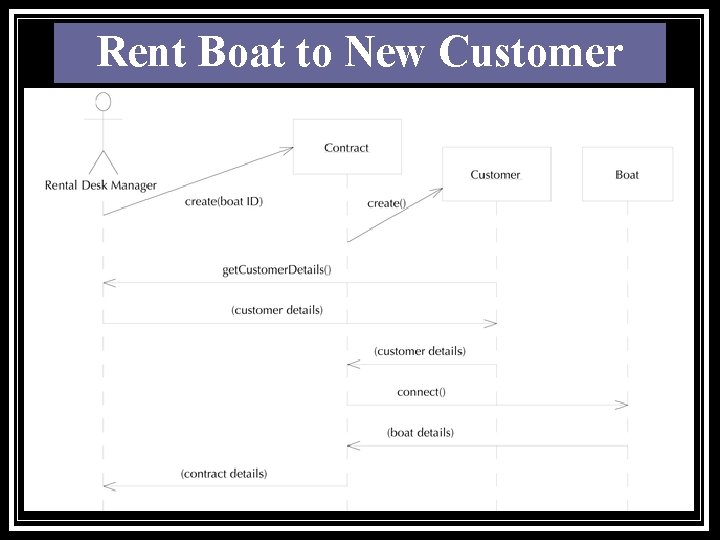 Rent Boat to New Customer 