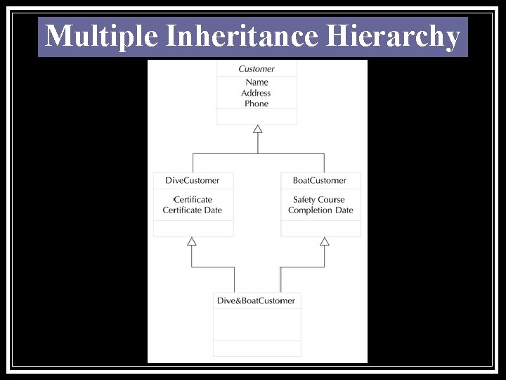 Multiple Inheritance Hierarchy 
