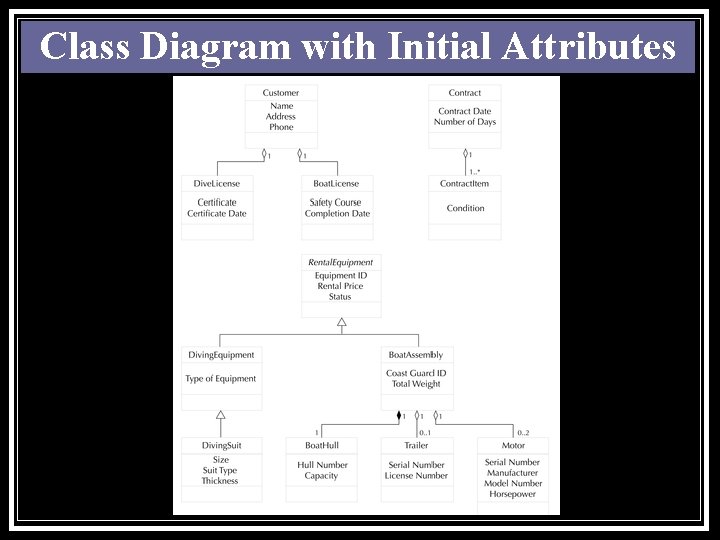 Class Diagram with Initial Attributes 