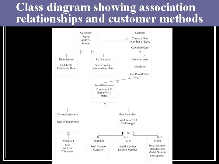 Class diagram showing association relationships and customer methods 
