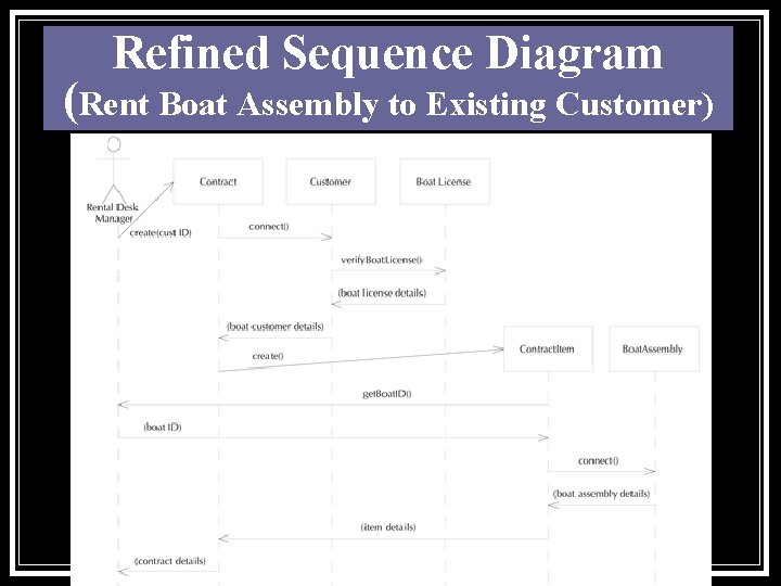 Refined Sequence Diagram (Rent Boat Assembly to Existing Customer) 