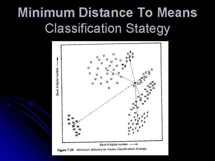 Minimum Distance To Means Classification Stategy Minimum Distance To Means Classification Stategy