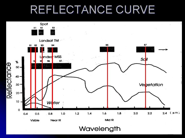 REFLECTANCE CURVE REFLECTANCE CURVE