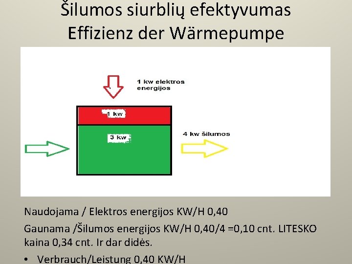 Šilumos siurblių efektyvumas Effizienz der Wärmepumpe Naudojama / Elektros energijos KW/H 0, 40 Gaunama