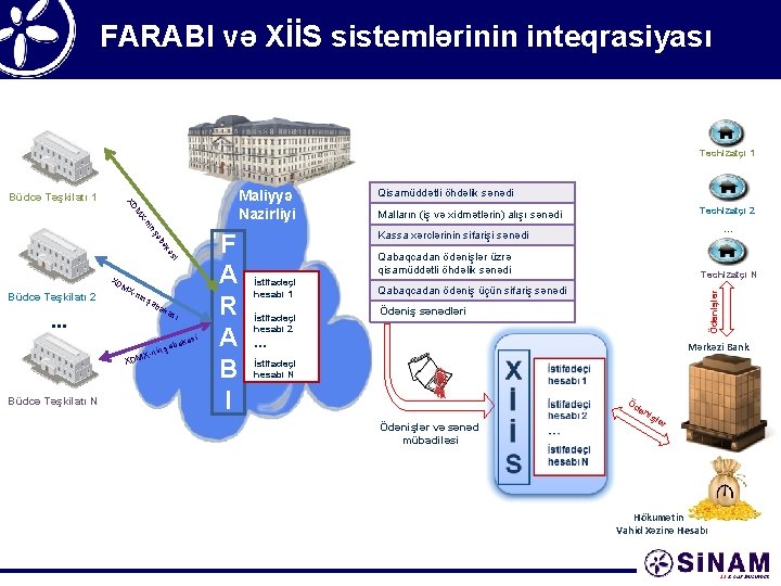 FARABI və XİİS sistemlərinin inteqrasiyası Təchizatçı 1 Maliyyə Nazirliyi si kə bə şə XD