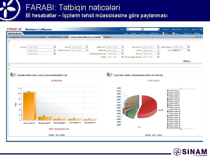 FARABI: Tətbiqin nəticələri Bİ hesabatlar – İşçilərin təhsil müəssisəsinə görə paylanması 