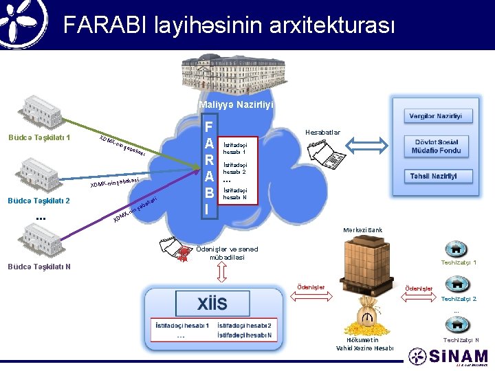 FARABI layihəsinin arxitekturası Maliyyə Nazirliyi Büdcə Təşkilatı 1 XDM X-n in XDMX-nin şəb əkə