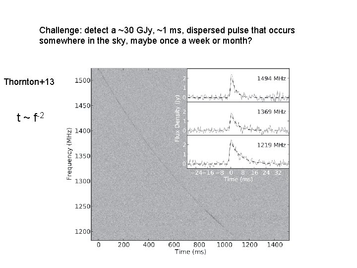 Challenge: detect a ~30 GJy, ~1 ms, dispersed pulse that occurs somewhere in the