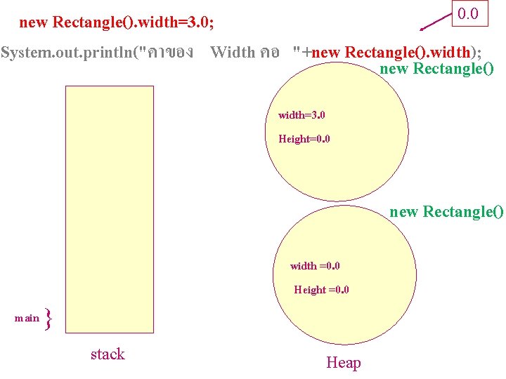 0. 0 new Rectangle(). width=3. 0; System. out. println("คาของ Width คอ "+new Rectangle(). width);