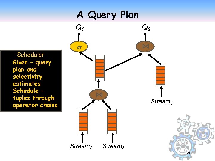 A Query Plan Q 1 Q 2 ⋈ Scheduler Given – query plan and