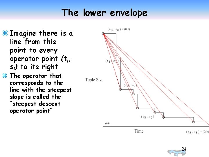 The lower envelope z Imagine there is a line from this point to every