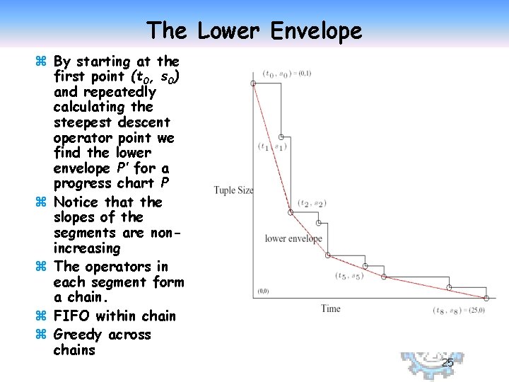 The Lower Envelope z By starting at the first point (t 0, s 0)