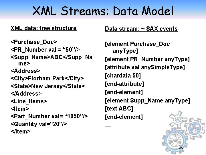 XML Streams: Data Model XML data: tree structure Data stream: ~ SAX events <Purchase_Doc>