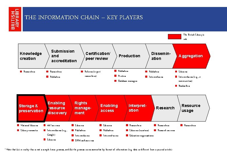 THE INFORMATION CHAIN – KEY PLAYERS The British Library’s role Knowledge creation Researchers Storage