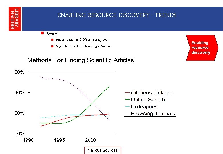 ENABLING RESOURCE DISCOVERY - TRENDS Crossref Passes 10 Million DOIs in January 2004 265