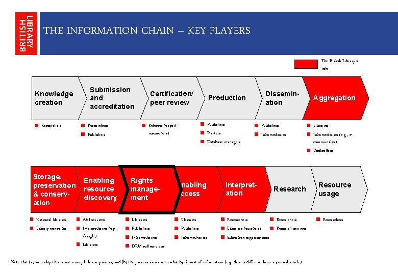 THE INFORMATION CHAIN – KEY PLAYERS The British Library’s role Knowledge creation Researchers Storage,