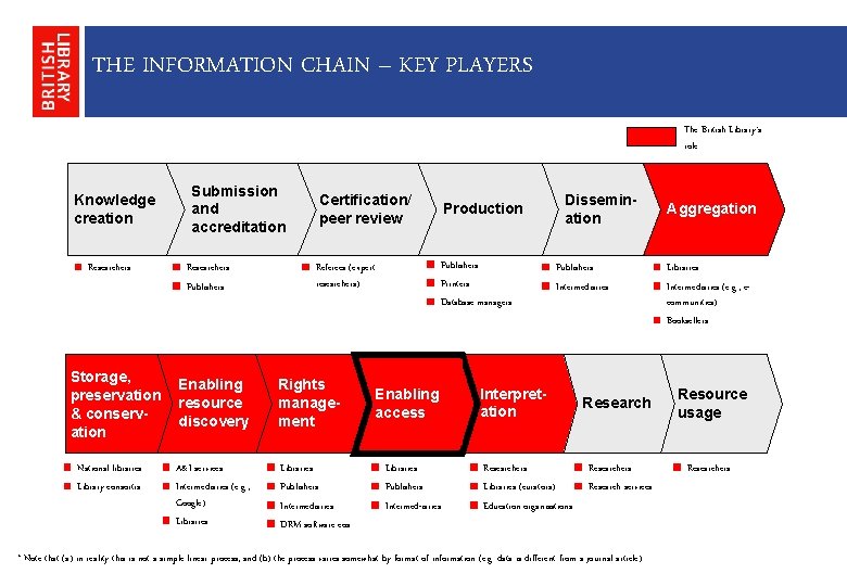 THE INFORMATION CHAIN – KEY PLAYERS The British Library’s role Knowledge creation Researchers Storage,