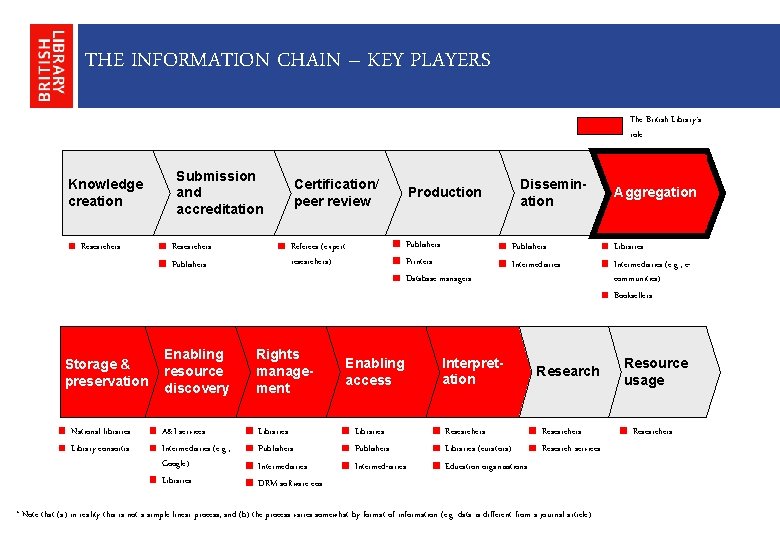 THE INFORMATION CHAIN – KEY PLAYERS The British Library’s role Knowledge creation Researchers Storage