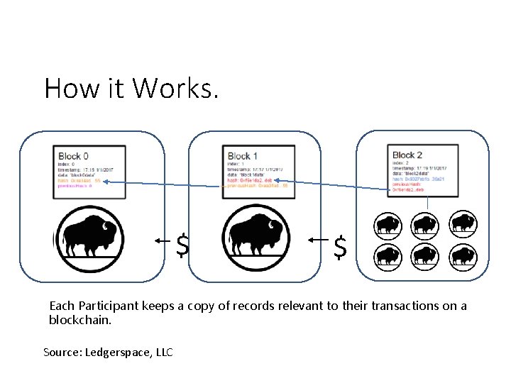 How it Works. $ $ Each Participant keeps a copy of records relevant to