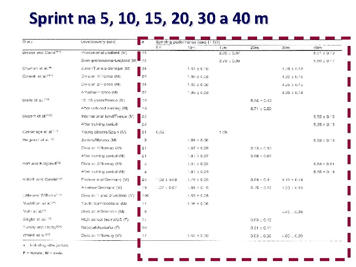 Sprint na 5, 10, 15, 20, 30 a 40 m 