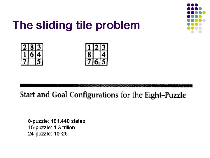 The sliding tile problem 8 -puzzle: 181, 440 states 15 -puzzle: 1. 3 trilion