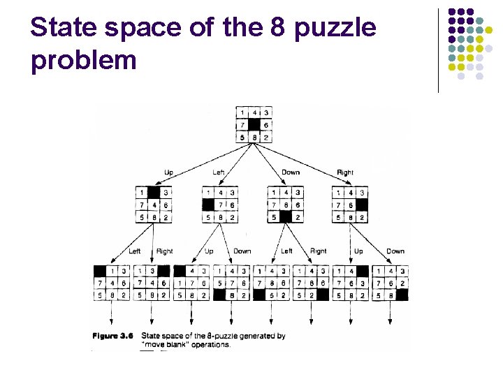 State space of the 8 puzzle problem 