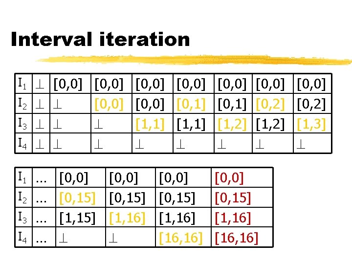 Interval iteration I 1 [0, 0] [0, 0] I 2 I 3 I 4