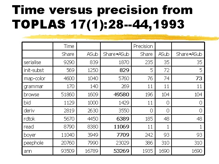 Time versus precision from TOPLAS 17(1): 28 --44, 1993 Time Precision Share ASub serialise